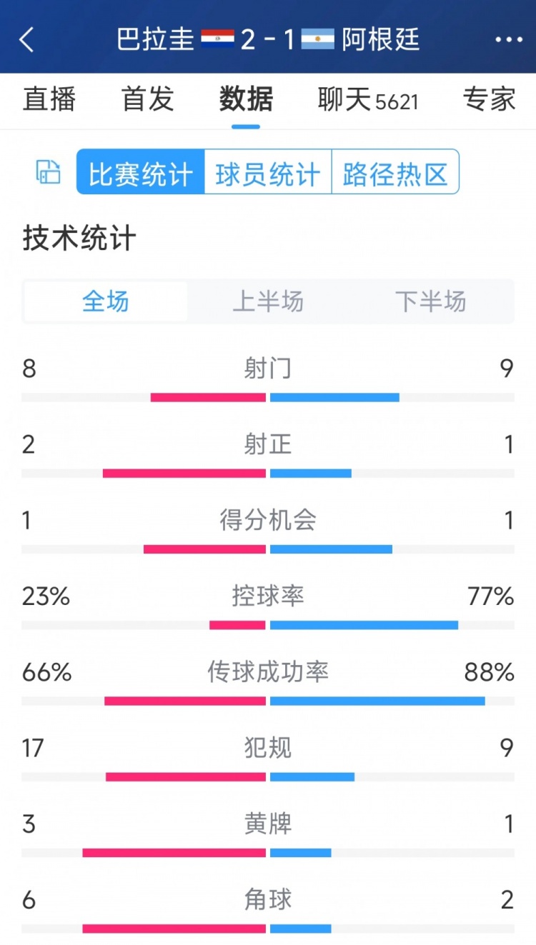 阿根廷1-2巴拉圭全场数据：射门9-8，射正1-2，阿根廷控球率77%