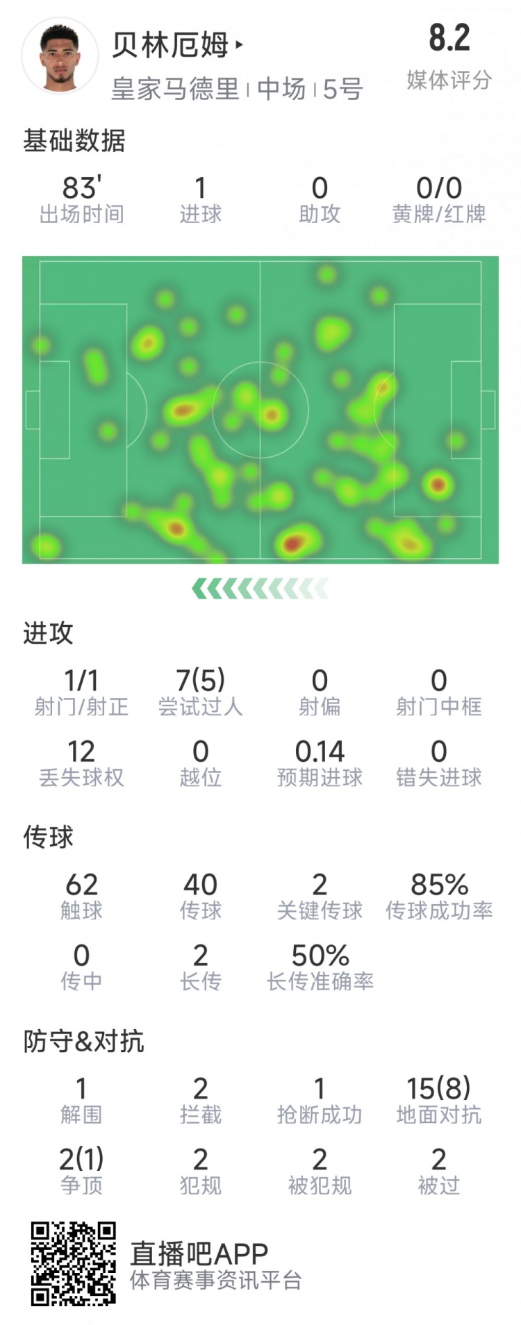 贝林厄姆本场数据：1粒进球，2次关键传球，5次成功过人